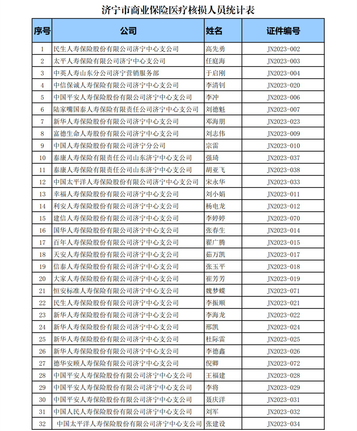 济宁市商业保险医疗核损人员统计表_1