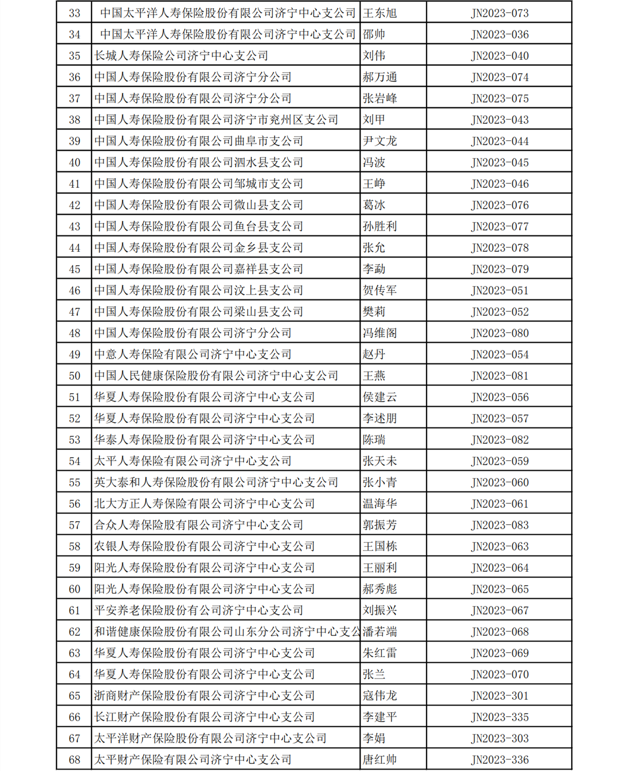 济宁市商业保险医疗核损人员统计表_2